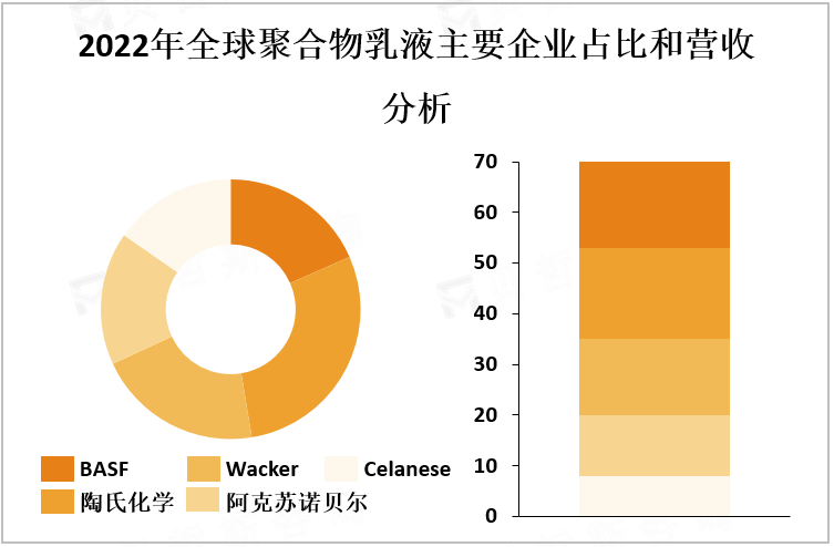 2022年全球聚合物乳液主要企业占比和营收分析