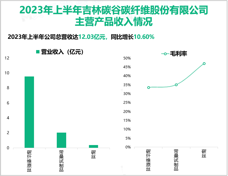 2023年上半年吉林碳谷碳纤维股份有限公司主营产品收入情况