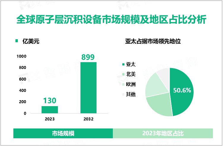 全球原子层沉积设备市场规模及地区占比分析