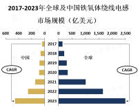 铁氧体绕线电感市场在过去几年中呈现稳定增长的趋势