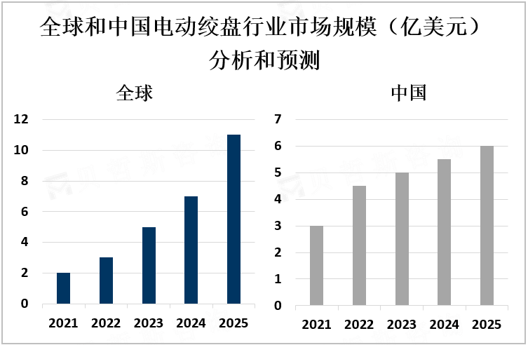 全球和中国电动绞盘行业市场规模（亿美元）分析和预测