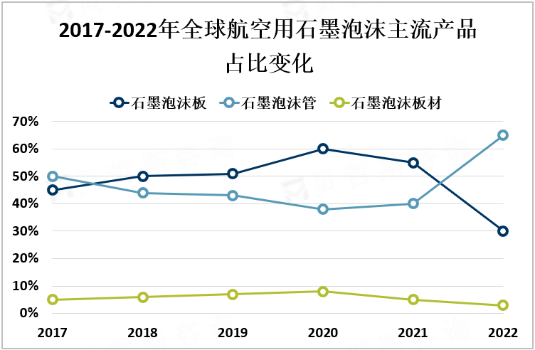 2017-2022年全球航空用石墨泡沫主流产品占比变化