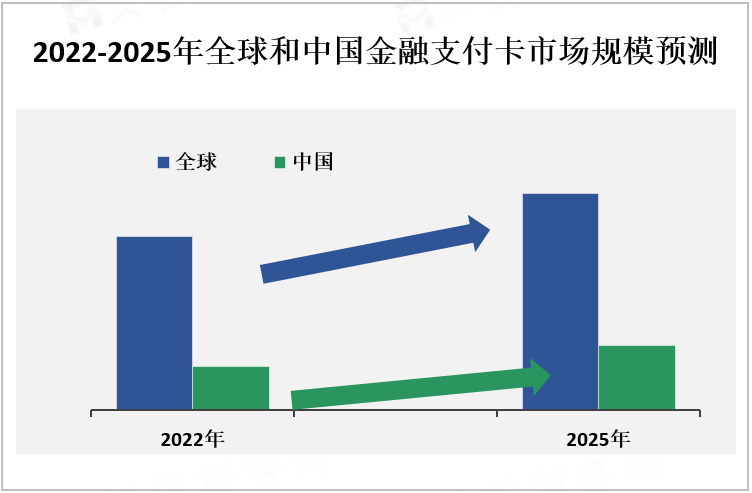 2022-2025年全球和中国金融支付卡市场规模预测