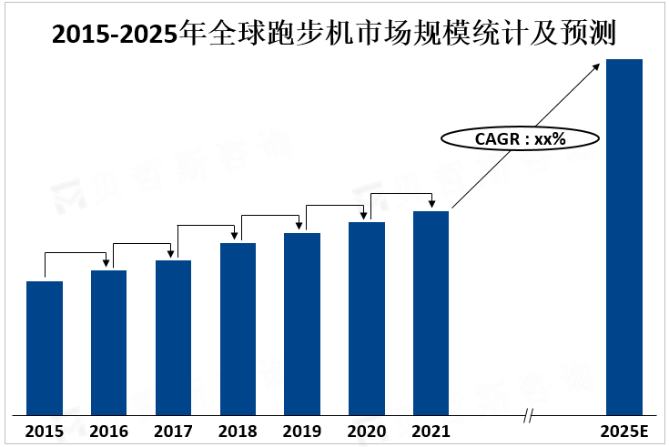2015-2025年全球跑步机市场规模统计及预测
