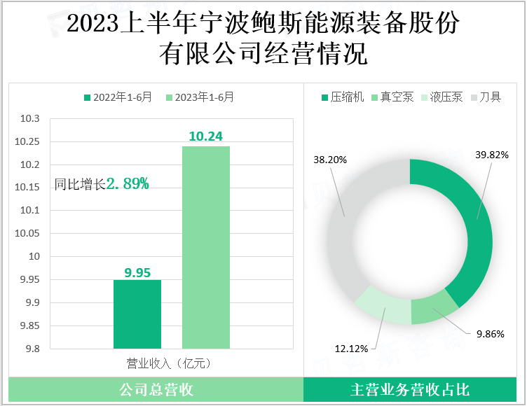 2023上半年宁波鲍斯能源装备股份有限公司经营情况