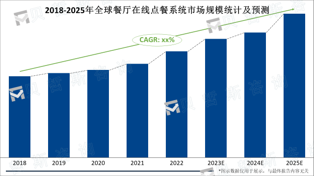 2018-2025年全球餐厅在线点餐系统市场规模统计及预测