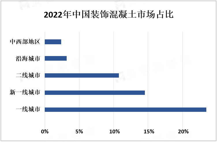 2022年中国装饰混凝土市场占比