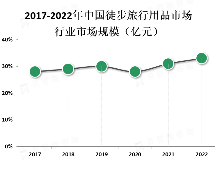 市场规模