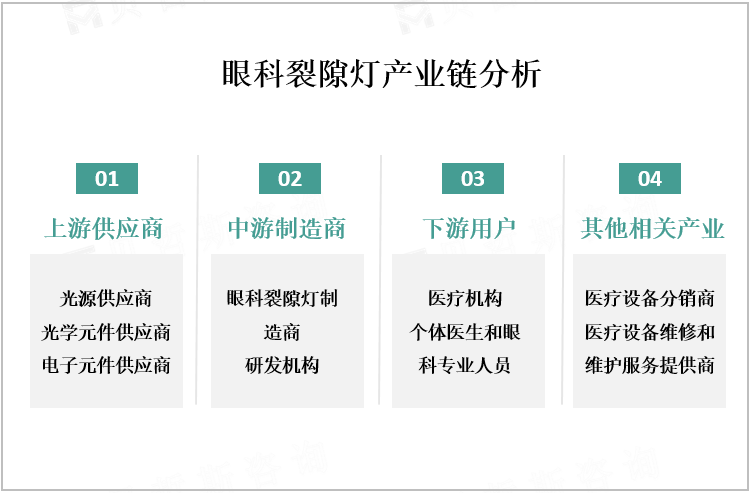 眼科裂隙灯产业链分析