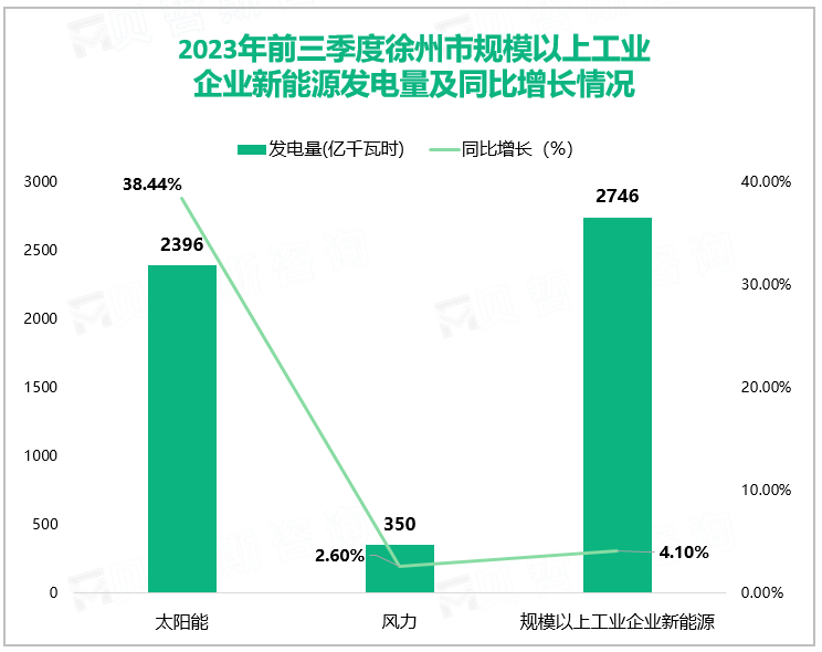 2023年前三季度徐州市规模以上工业企业新能源发电量及同比增长情况
