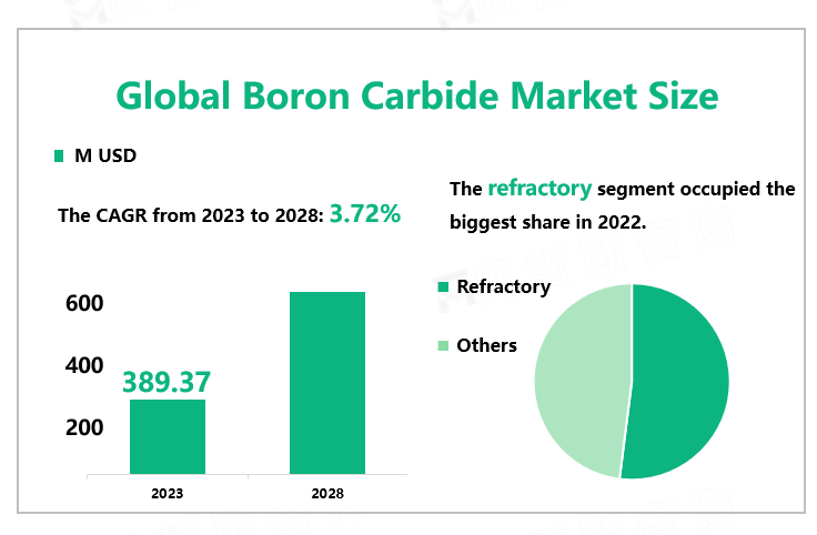 Global Boron Carbide Market Size