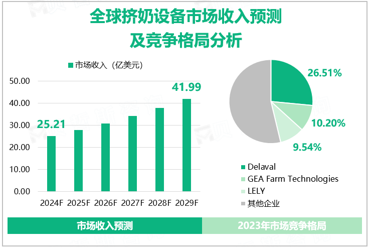 全球挤奶设备市场收入预测及竞争格局分析