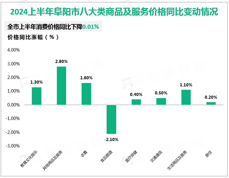 2024上半年阜阳市八大类商品及服务价格同比变动情况