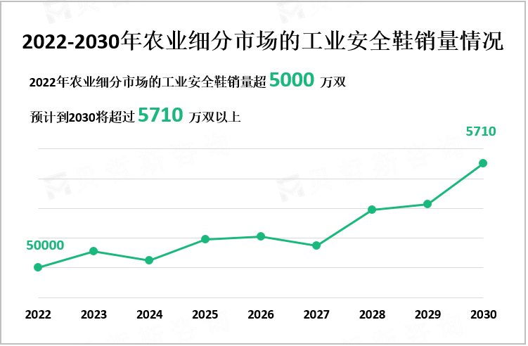 2022-2030年农业细分市场的工业安全鞋销量情况