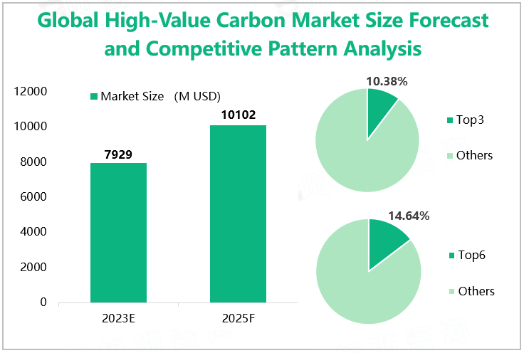 Global High-Value Carbon Market Size Forecast and Competitive Pattern Analysis 