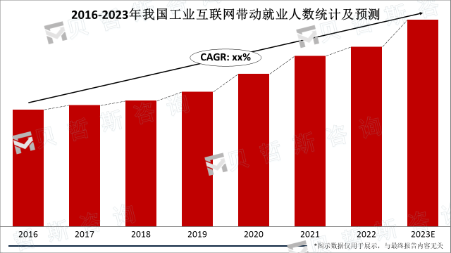 2016-2023年我国工业互联网带动就业人数统计及预测