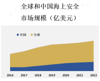 海上安全市场在全球范围内存在差异，有发达的航运和港口行业的地区对海上安全的需求较高
