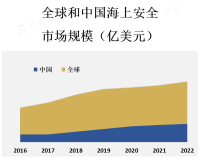 海上安全市场在全球范围内存在差异，有发达的航运和港口行业的地区对海上安全的需求较高