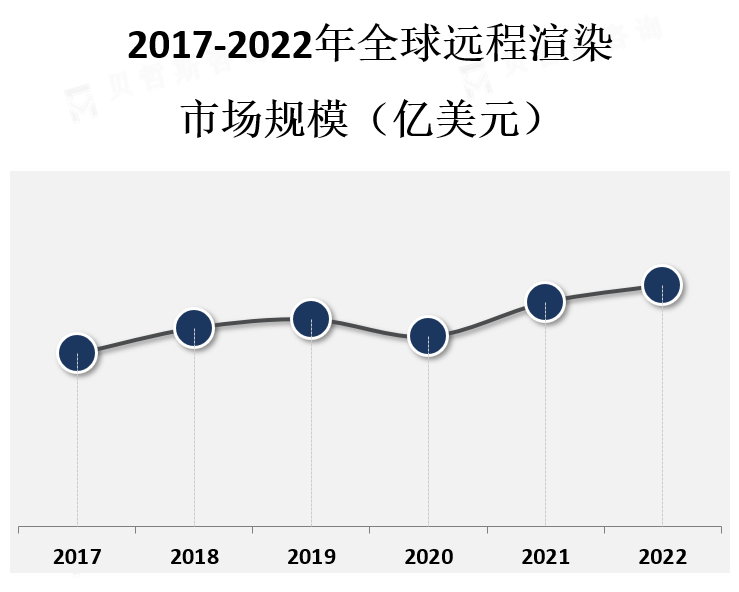 市场规模