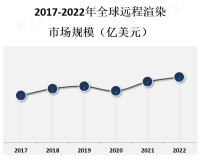 随着云计算技术的不断进步和应用场景的扩大，远程渲染将成为娱乐产业中不可或缺的一部分