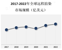 随着云计算技术的不断进步和应用场景的扩大，远程渲染将成为娱乐产业中不可或缺的一部分