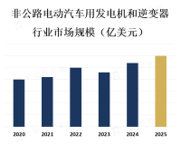 电动机和逆变器的需求随着非公路电动汽车受到越来越多的关注而增长