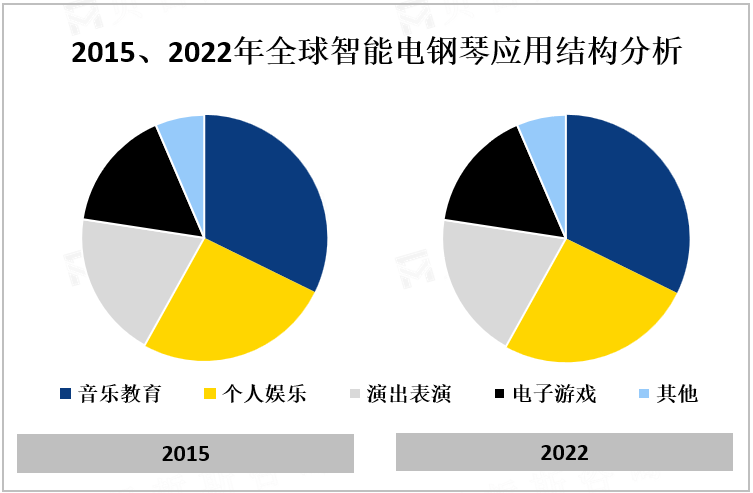 2015、2022年全球智能电钢琴应用结构分析