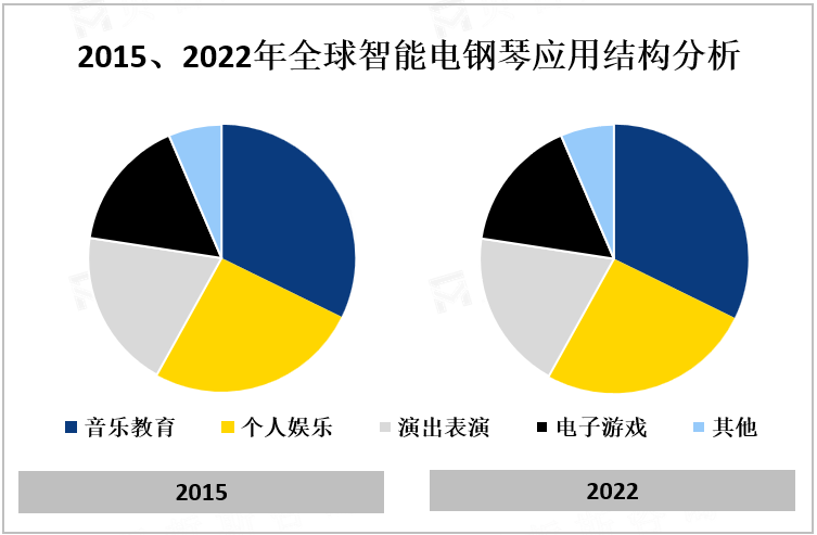 2015、2022年全球智能电钢琴应用结构分析