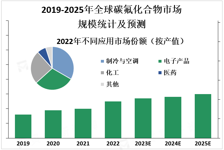 2019-2025年全球碳氟化合物市场规模统计及预测