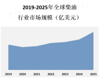 柴油的应用受到多种因素的影响，但在重型车辆和机器等行业中仍然有广泛的应用前景
