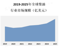 柴油的应用受到多种因素的影响，但在重型车辆和机器等行业中仍然有广泛的应用前景