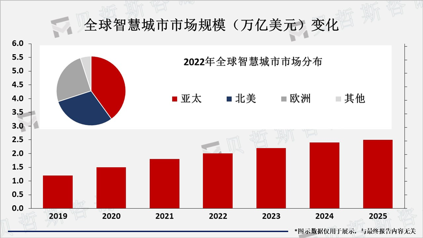 全球智慧城市市场规模（万亿美元）变化