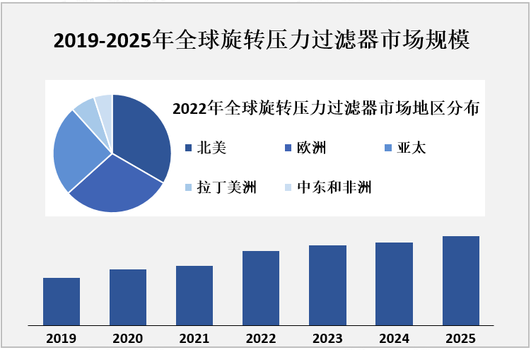 2019-2025年全球旋转压力过滤器市场规模