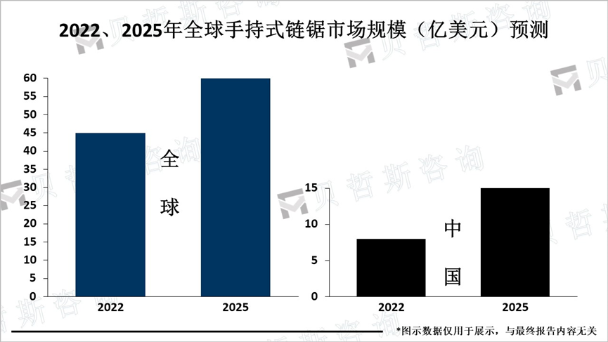 2022、2025年全球手持式链锯市场规模（亿美元）预测