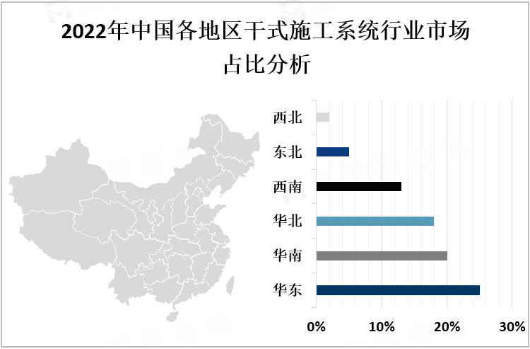 2022年中国各地区干式施工系统行业市场占比分析