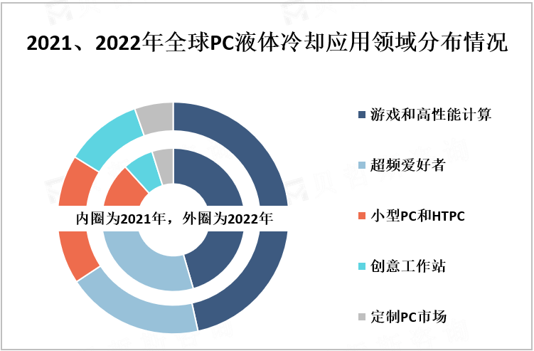 2021、2022年全球PC液体冷却应用领域分布情况
