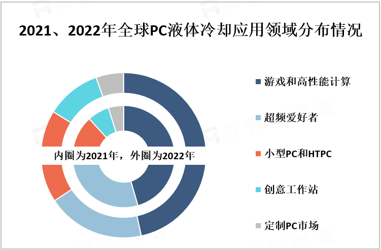 2021、2022年全球PC液体冷却应用领域分布情况