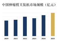 中国伸缩臂叉装机行业发展现状分析[图]