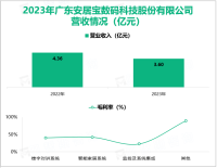 安居宝作为国内社区安防行业的领导品牌，其营收在2023年为3.60亿元