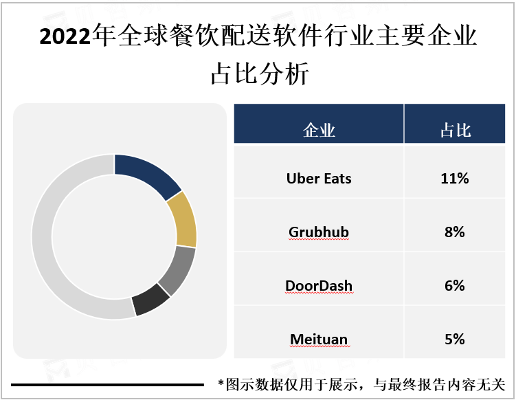 2022年全球餐饮配送软件行业主要企业占比分析