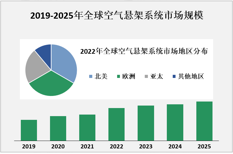 2019-2025年全球空气悬架系统市场规模