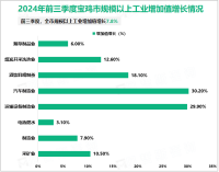 2024年前三季度宝鸡市生产总值比上年同期增长5.4%