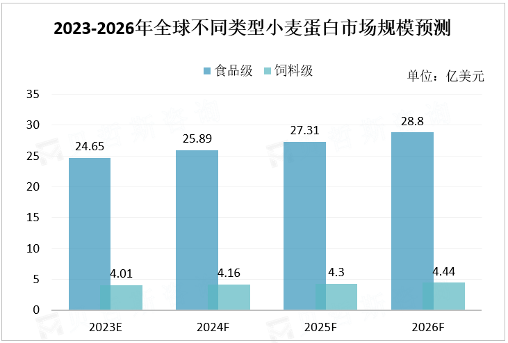 2023-2026年全球不同类型小麦蛋白市场规模预测