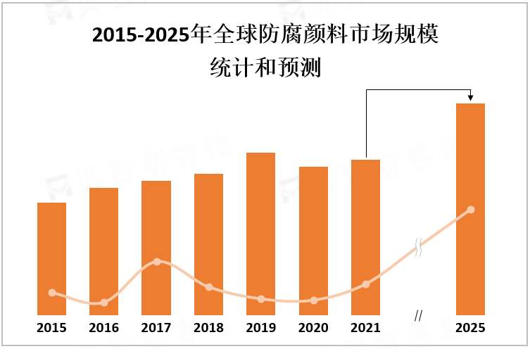 2015-2025年全球防腐颜料市场规模统计和预测