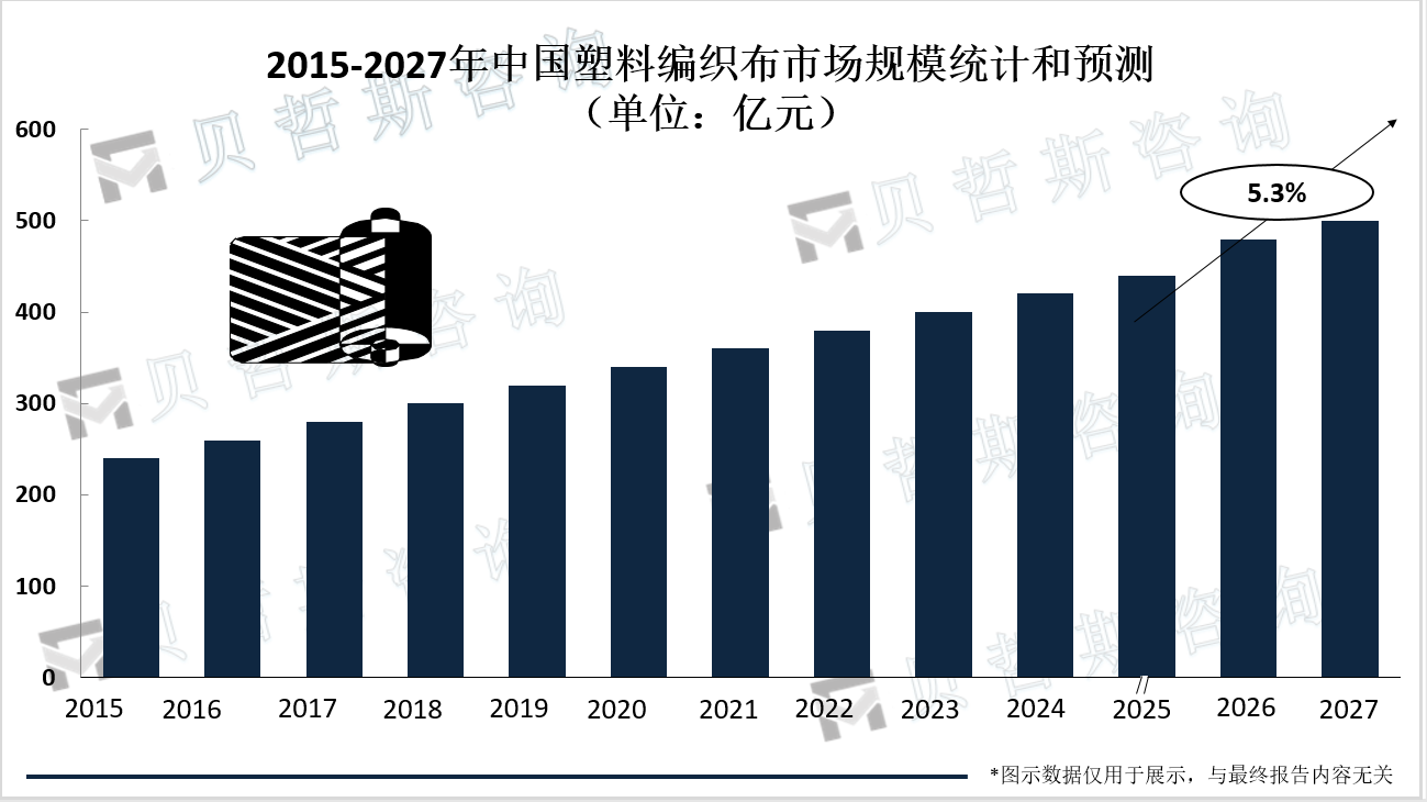 2015-2027年中国塑料编织布市场规模统计和预测