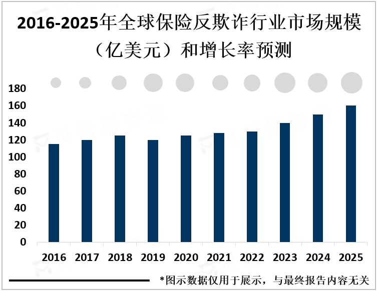 2016-2025年全球保险反欺诈行业市场规模（亿美元）和增长率预测