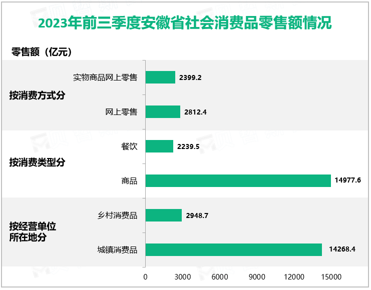 2023年前三季度安徽省社会消费品零售额情况