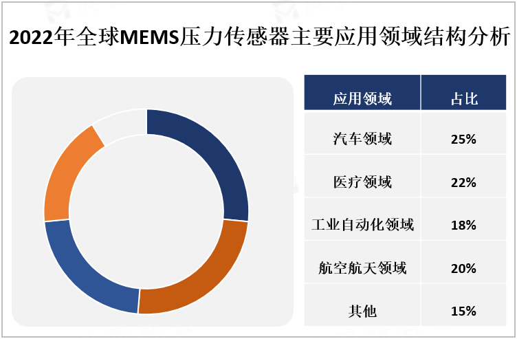 2015-2025年全球MEMS压力传感器市场规模（亿美元）预测