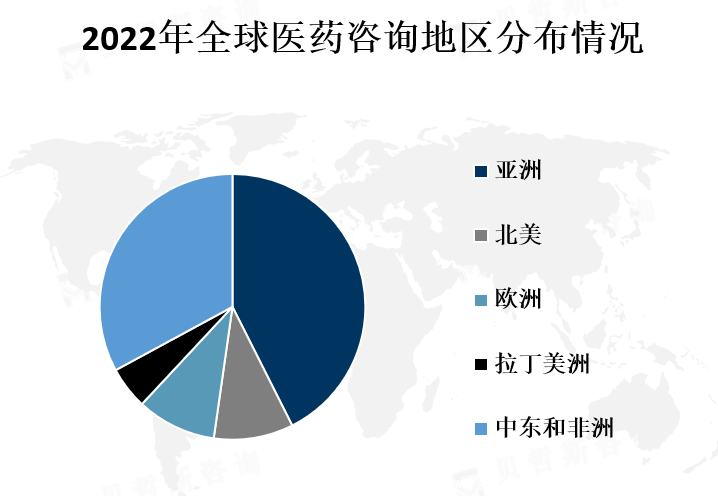 全球各地区市场份额