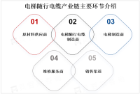 城市化进程加速，拉动全球电梯随行电缆市场需求不断增长